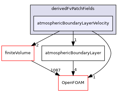 src/atmosphericModels/derivedFvPatchFields/atmosphericBoundaryLayerVelocity