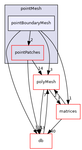 src/OpenFOAM/meshes/pointMesh/pointBoundaryMesh