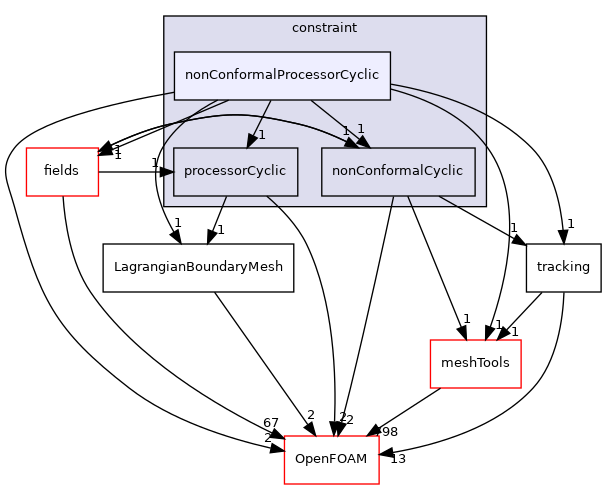 src/Lagrangian/Lagrangian/LagrangianMesh/LagrangianPatches/constraint/nonConformalProcessorCyclic