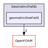 src/finiteVolume/fields/GeometricFields/geometricOneField