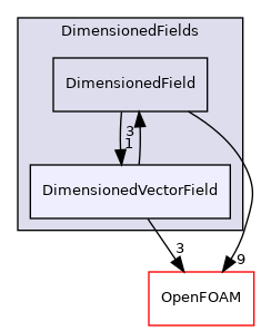 src/finiteVolume/fields/DimensionedFields/DimensionedVectorField