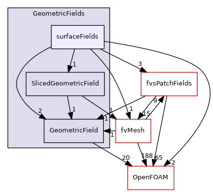 src/finiteVolume/fields/GeometricFields/surfaceFields
