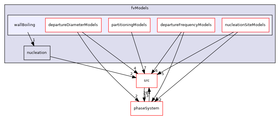applications/modules/multiphaseEuler/fvModels/wallBoiling