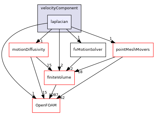 src/fvMeshMovers/fvMotionSolvers/fvMotionSolvers/velocityComponent/laplacian