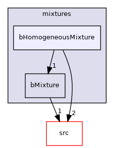 applications/modules/XiFluid/bRhoMulticomponentThermo/mixtures/bHomogeneousMixture