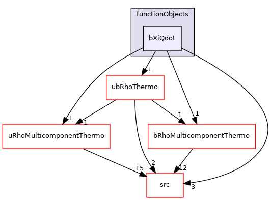 applications/modules/XiFluid/functionObjects/bXiQdot