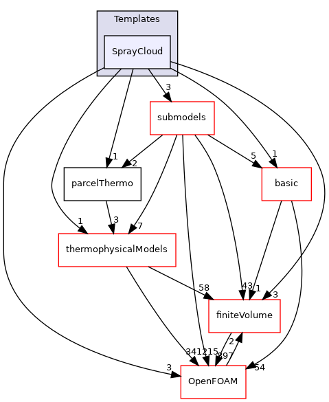 src/lagrangian/parcel/clouds/Templates/SprayCloud