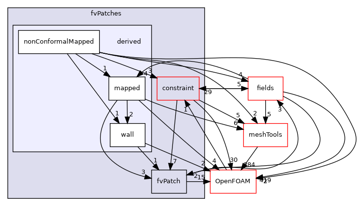 src/finiteVolume/fvMesh/fvPatches/derived