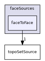 applications/utilities/deprecated/topoSet/topoSetSources/faceSources/faceToFace