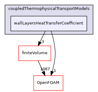 src/ThermophysicalTransportModels/coupledThermophysicalTransportModels/wallLayersHeatTransferCoefficient