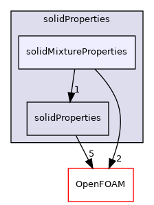 src/thermophysicalModels/thermophysicalProperties/solidProperties/solidMixtureProperties