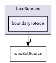 applications/utilities/deprecated/topoSet/topoSetSources/faceSources/boundaryToFace
