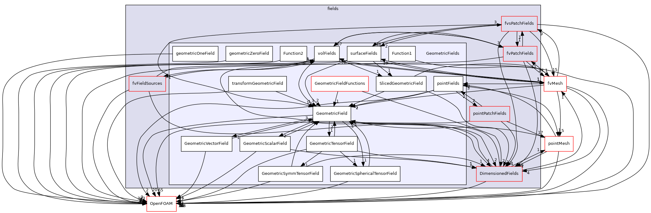 src/finiteVolume/fields/GeometricFields