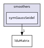 src/OpenFOAM/matrices/lduMatrix/smoothers/symGaussSeidel