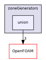 src/meshTools/zoneGenerators/union