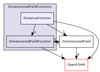 src/finiteVolume/fields/DimensionedFields/DimensionedFieldFunctions/DistanceFunction