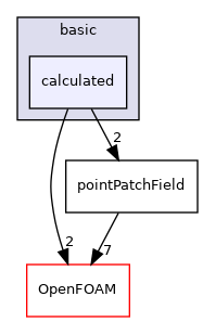 src/finiteVolume/fields/pointPatchFields/basic/calculated