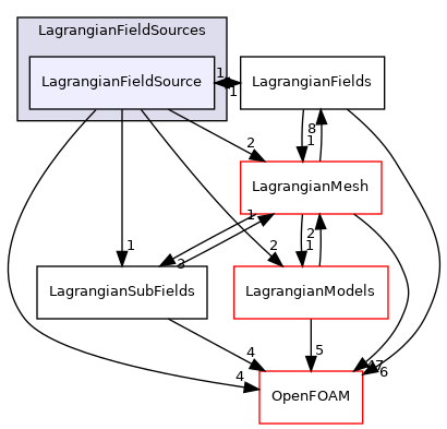 src/Lagrangian/Lagrangian/fields/LagrangianFieldSources/LagrangianFieldSource