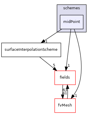 src/finiteVolume/interpolation/surfaceInterpolation/schemes/midPoint