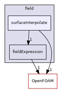 src/functionObjects/field/surfaceInterpolate