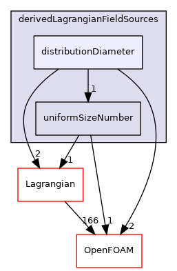 src/Lagrangian/cloud/fields/derivedLagrangianFieldSources/distributionDiameter
