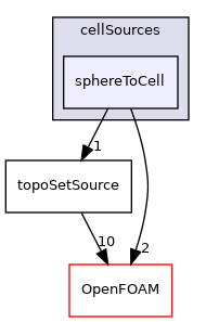 src/topoSetSources/cellSources/sphereToCell