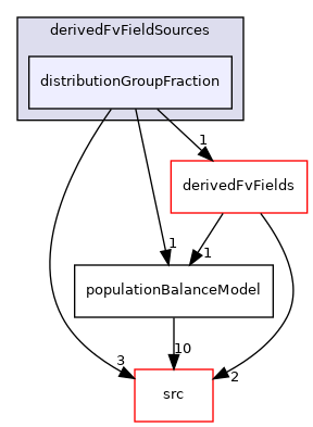 applications/modules/multiphaseEuler/populationBalance/derivedFvFieldSources/distributionGroupFraction