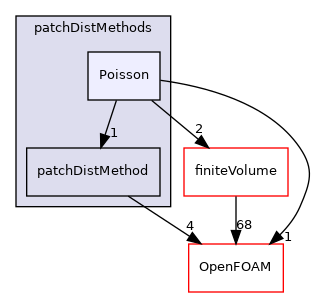 src/finiteVolume/fvMesh/wallDist/patchDistMethods/Poisson