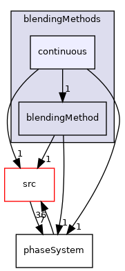 applications/modules/multiphaseEuler/phaseSystem/interfacialModels/BlendedInterfacialModel/blendingMethods/continuous