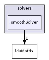 src/OpenFOAM/matrices/lduMatrix/solvers/smoothSolver