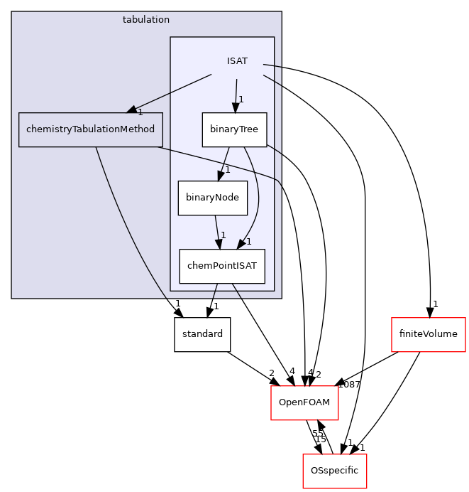 src/thermophysicalModels/chemistryModel/Standard/tabulation/ISAT