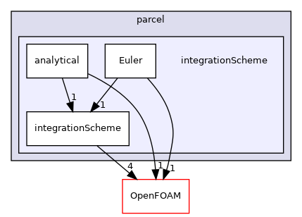 src/lagrangian/parcel/integrationScheme