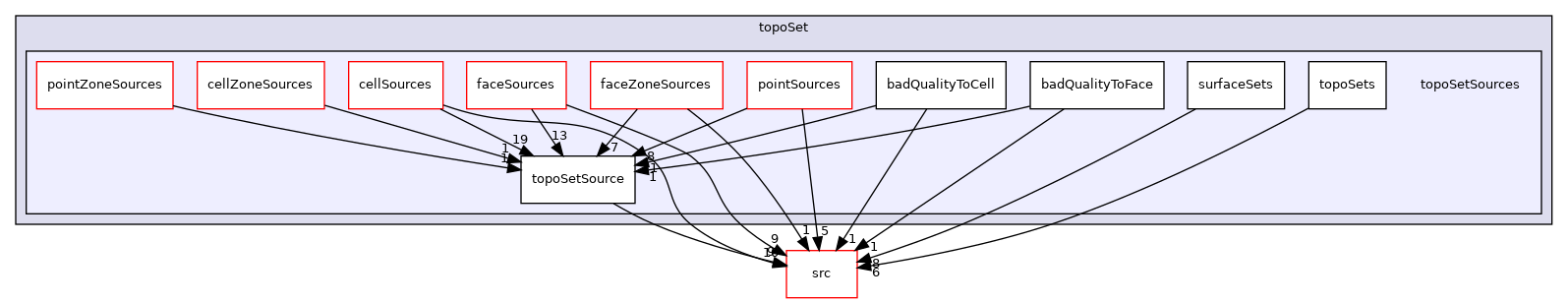 applications/utilities/deprecated/topoSet/topoSetSources