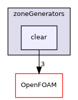 src/meshTools/zoneGenerators/clear