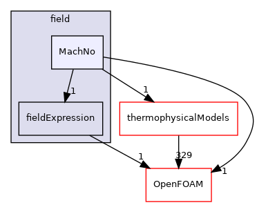 src/functionObjects/field/MachNo