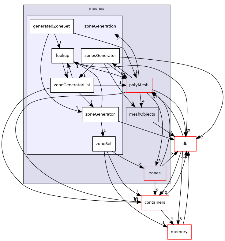 src/OpenFOAM/meshes/zoneGeneration