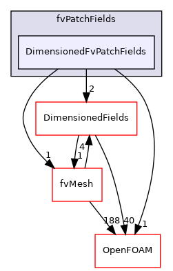 src/finiteVolume/fields/fvPatchFields/DimensionedFvPatchFields