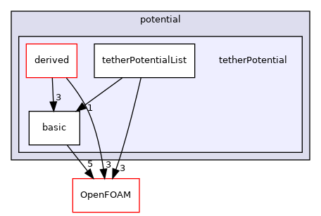 src/lagrangian/molecularDynamics/potential/tetherPotential