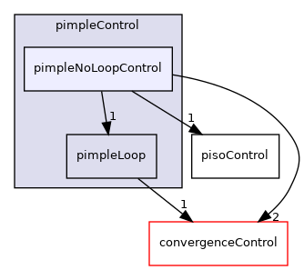 src/finiteVolume/cfdTools/general/solutionControl/pimpleControl/pimpleNoLoopControl