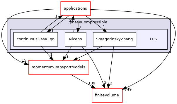 src/MomentumTransportModels/phaseCompressible/LES