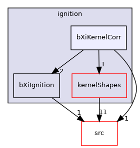 applications/modules/XiFluid/fvModels/ignition/bXiKernelCorr
