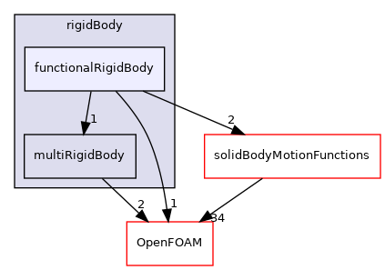 src/pointMeshMovers/rigidBody/functionalRigidBody