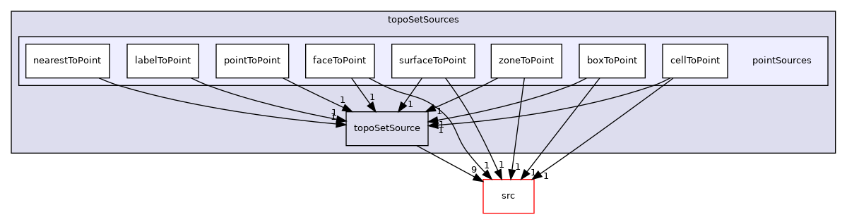 applications/utilities/deprecated/topoSet/topoSetSources/pointSources
