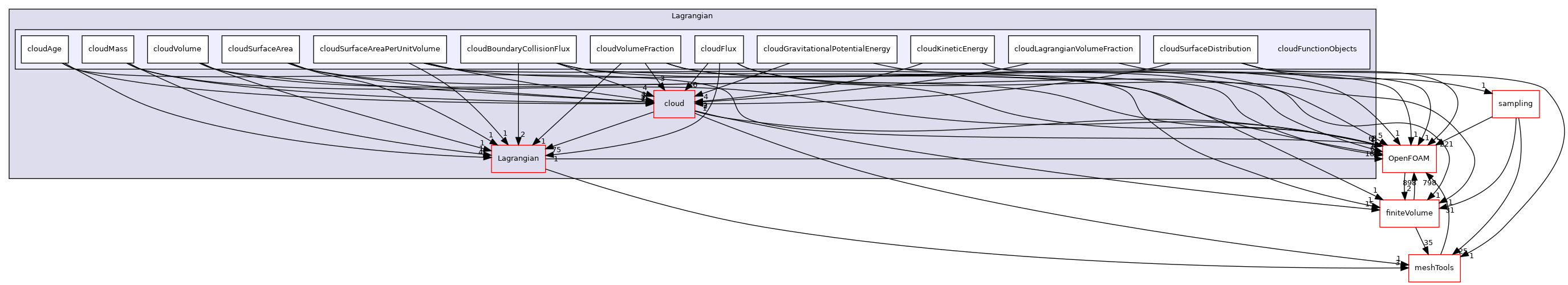 src/Lagrangian/cloudFunctionObjects