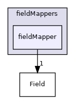 src/OpenFOAM/fields/fieldMappers/fieldMapper