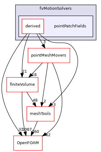 src/fvMeshMovers/fvMotionSolvers/pointPatchFields