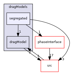 applications/modules/multiphaseEuler/phaseSystem/interfacialModels/dragModels/segregated