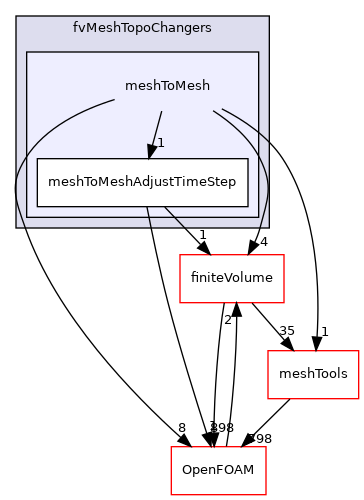 src/fvMeshTopoChangers/meshToMesh