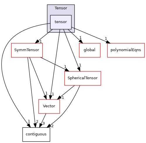 src/OpenFOAM/primitives/Tensor/tensor