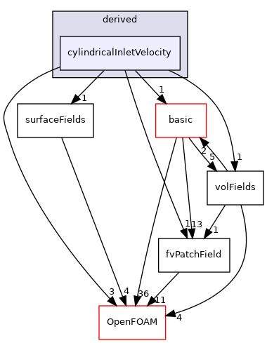 src/finiteVolume/fields/fvPatchFields/derived/cylindricalInletVelocity